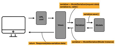 drf serializer.